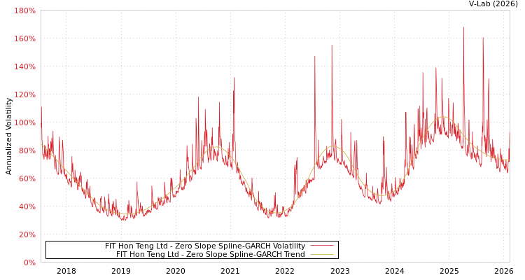 graph of FIT Hon Teng Ltd S0GARCH