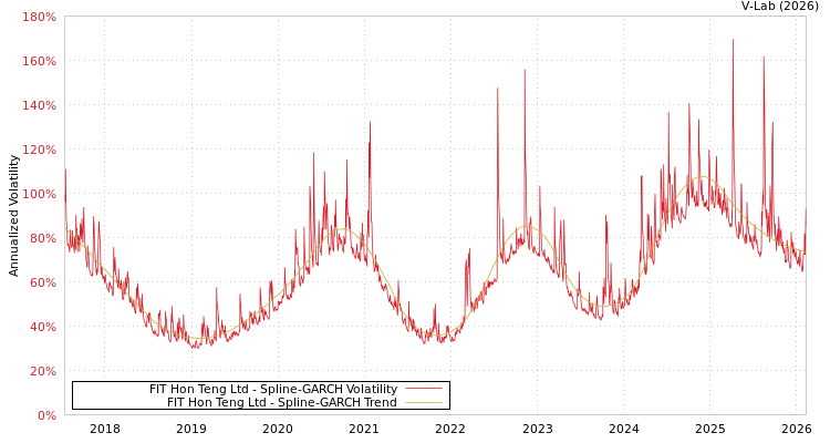 graph of FIT Hon Teng Ltd SGARCH