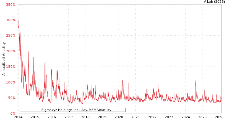graph of Sigmaxyz Holdings Inc AMEM