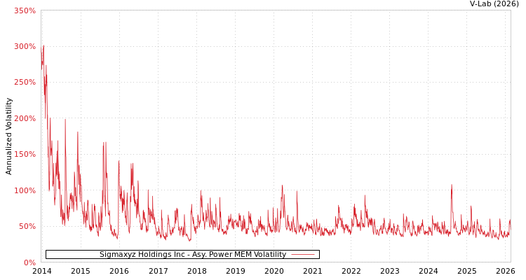 graph of Sigmaxyz Holdings Inc APMEM