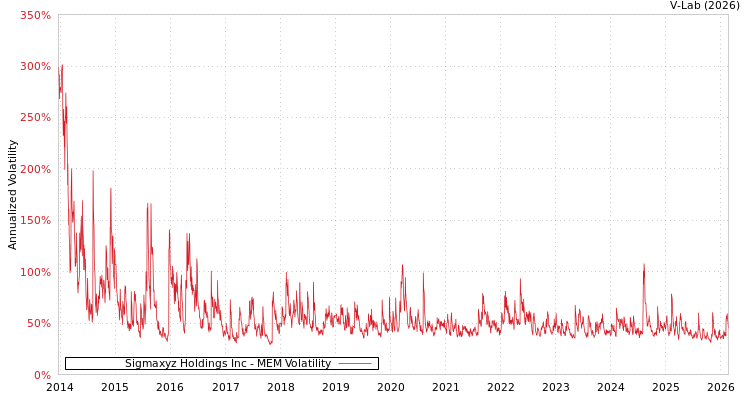 graph of Sigmaxyz Holdings Inc MEM