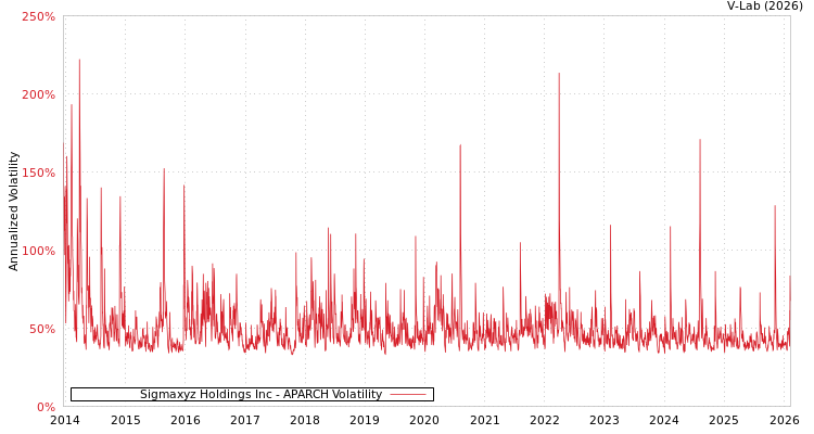 graph of Sigmaxyz Holdings Inc APARCH