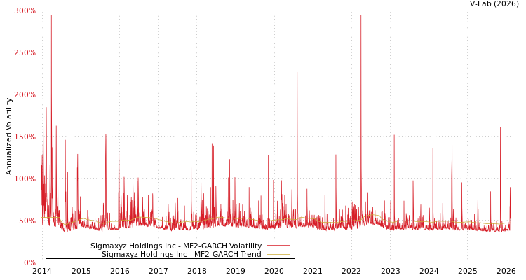 graph of Sigmaxyz Holdings Inc MF2-GARCH