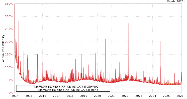 graph of Sigmaxyz Holdings Inc SGARCH