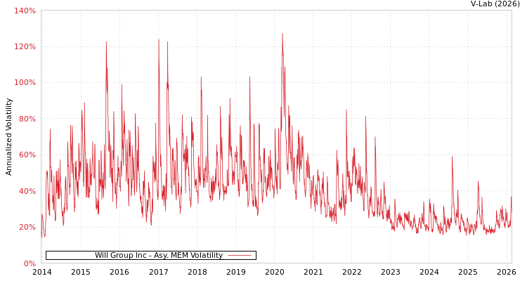 graph of Will Group Inc AMEM