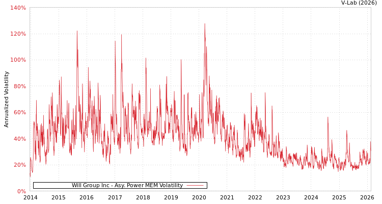 graph of Will Group Inc APMEM