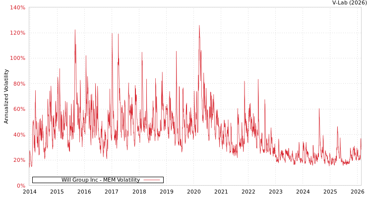 graph of Will Group Inc MEM