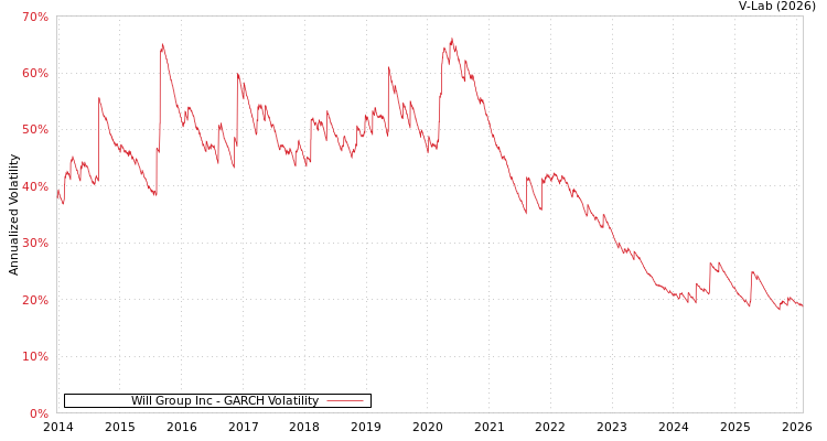 graph of Will Group Inc GARCH