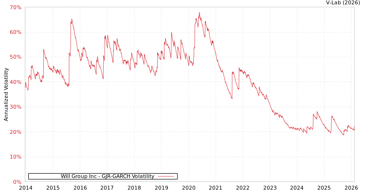 graph of Will Group Inc GJR-GARCH