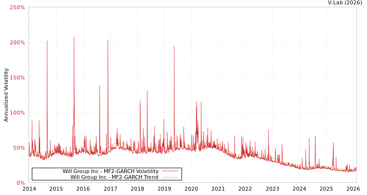 graph of Will Group Inc MF2-GARCH