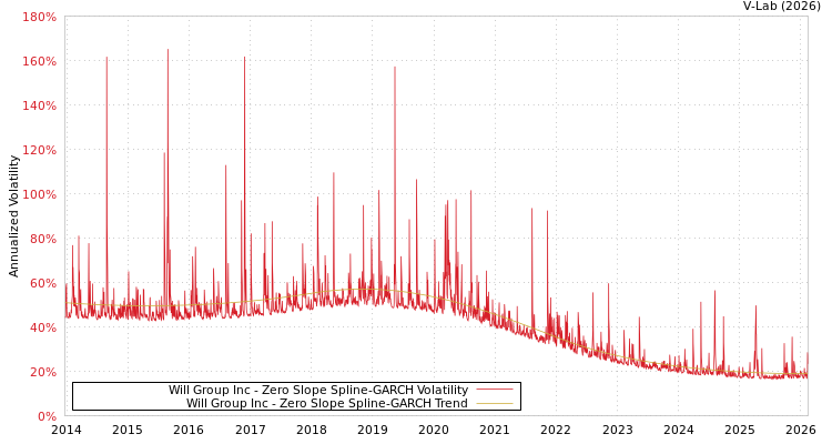 graph of Will Group Inc S0GARCH