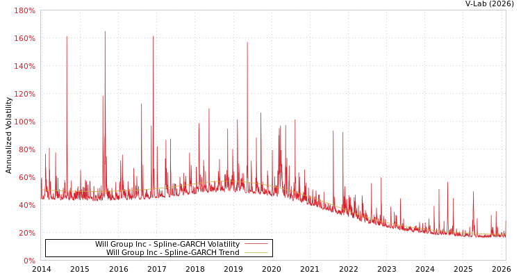 graph of Will Group Inc SGARCH