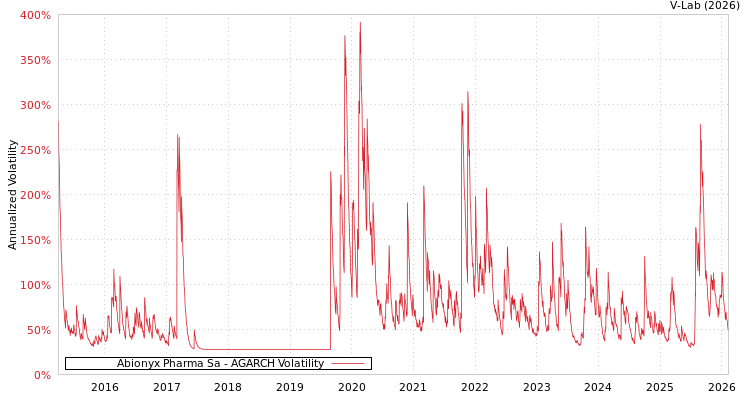 graph of Abionyx Pharma Sa AGARCH