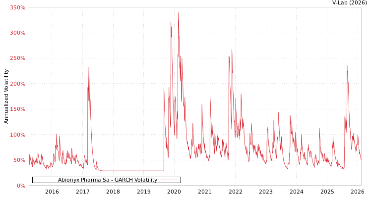 graph of Abionyx Pharma Sa GARCH