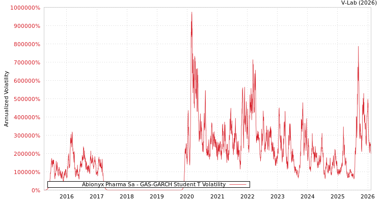 graph of Abionyx Pharma Sa GAS-GARCH-T
