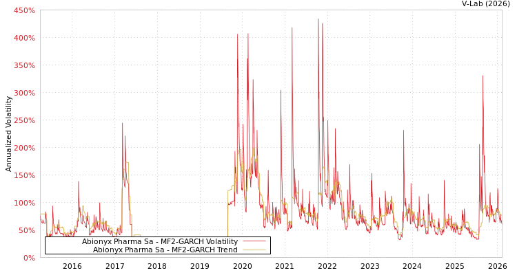 graph of Abionyx Pharma Sa MF2-GARCH