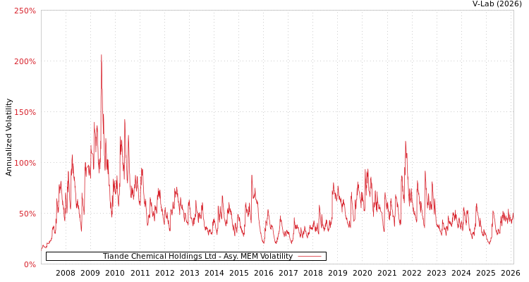 graph of Tiande Chemical Holdings Ltd AMEM
