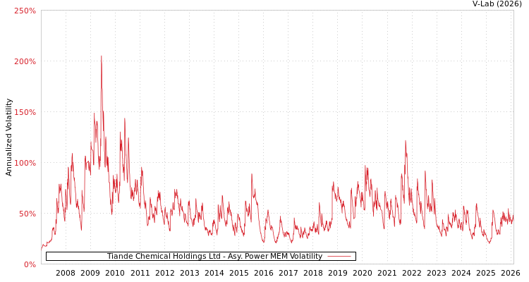 graph of Tiande Chemical Holdings Ltd APMEM