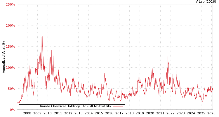 graph of Tiande Chemical Holdings Ltd MEM