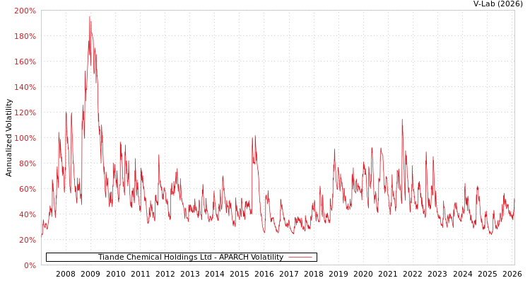 graph of Tiande Chemical Holdings Ltd APARCH