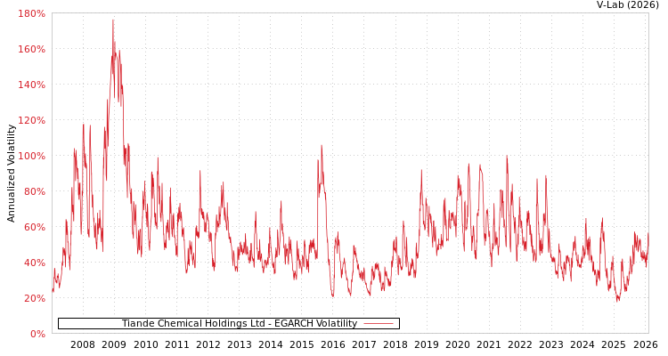 graph of Tiande Chemical Holdings Ltd EGARCH