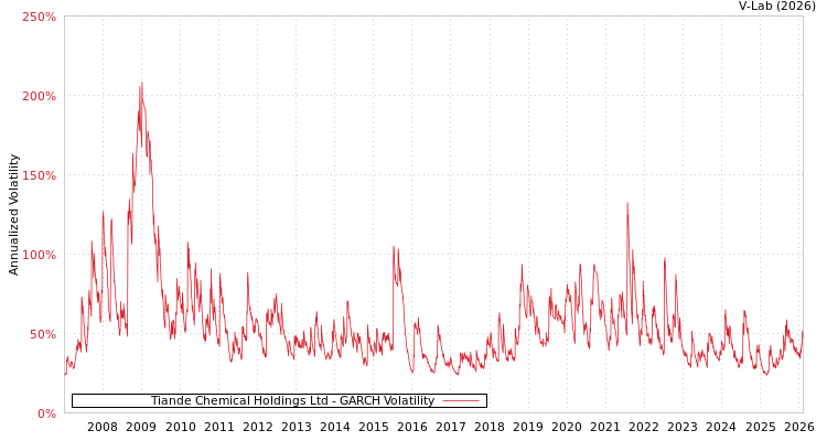 graph of Tiande Chemical Holdings Ltd GARCH