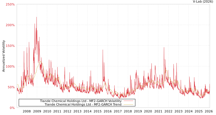 graph of Tiande Chemical Holdings Ltd MF2-GARCH