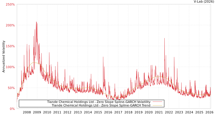 graph of Tiande Chemical Holdings Ltd S0GARCH
