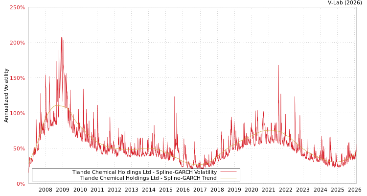 graph of Tiande Chemical Holdings Ltd SGARCH