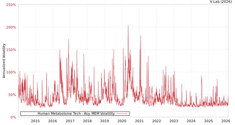 graph of Human Metabolome Tech AMEM