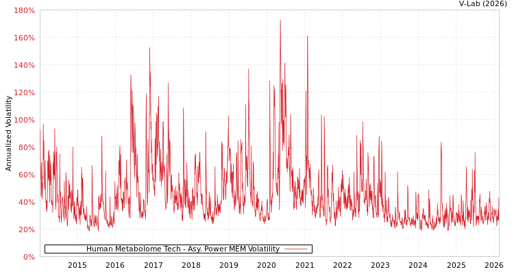 graph of Human Metabolome Tech APMEM