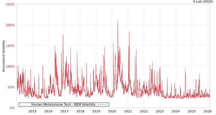 graph of Human Metabolome Tech MEM