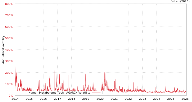 graph of Human Metabolome Tech AGARCH