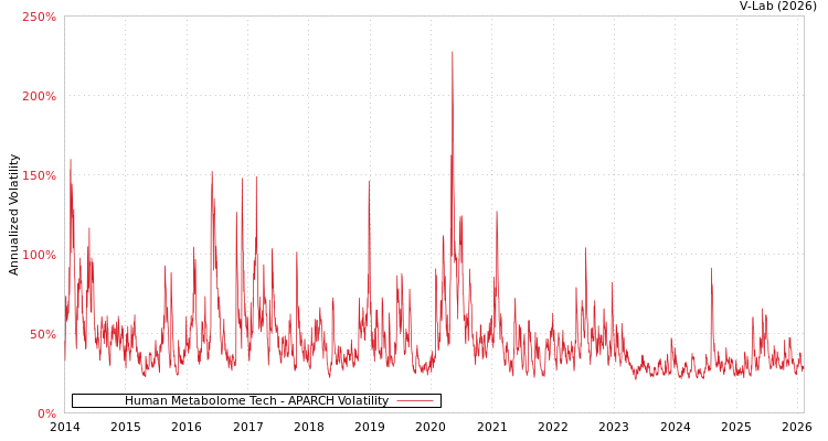 graph of Human Metabolome Tech APARCH