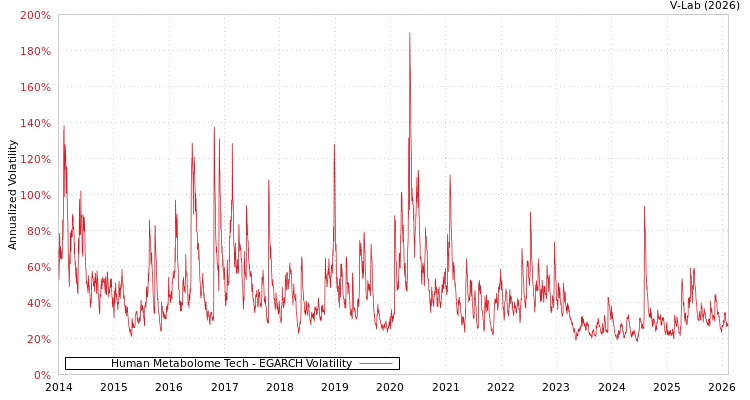 graph of Human Metabolome Tech EGARCH