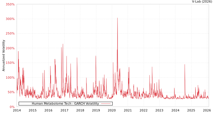 graph of Human Metabolome Tech GARCH
