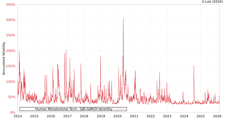 graph of Human Metabolome Tech GJR-GARCH
