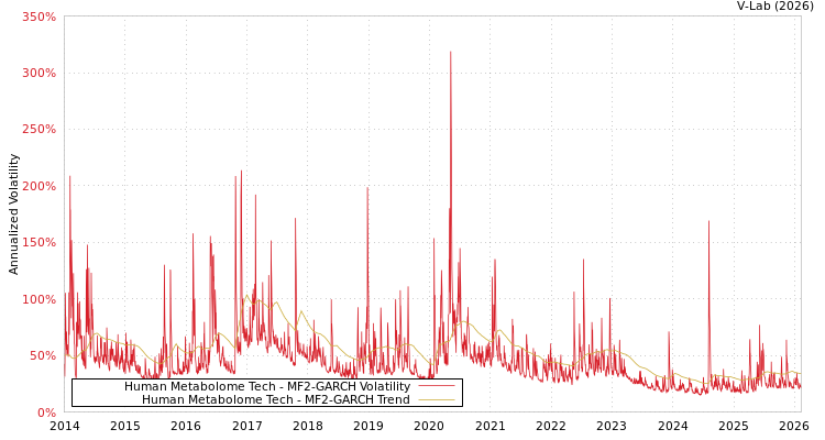 graph of Human Metabolome Tech MF2-GARCH