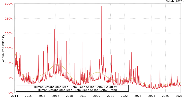 graph of Human Metabolome Tech S0GARCH
