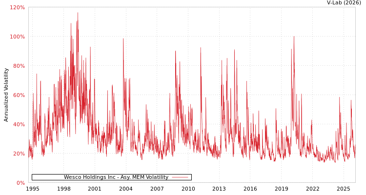 graph of Wesco Holdings Inc AMEM