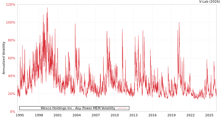 graph of Wesco Holdings Inc APMEM