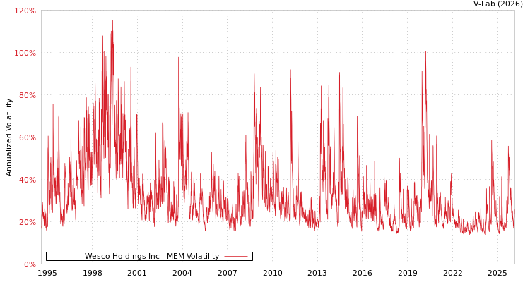 graph of Wesco Holdings Inc MEM