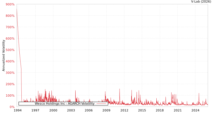 graph of Wesco Holdings Inc AGARCH
