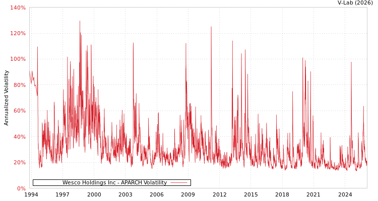 graph of Wesco Holdings Inc APARCH