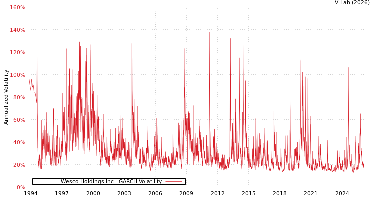 graph of Wesco Holdings Inc GARCH