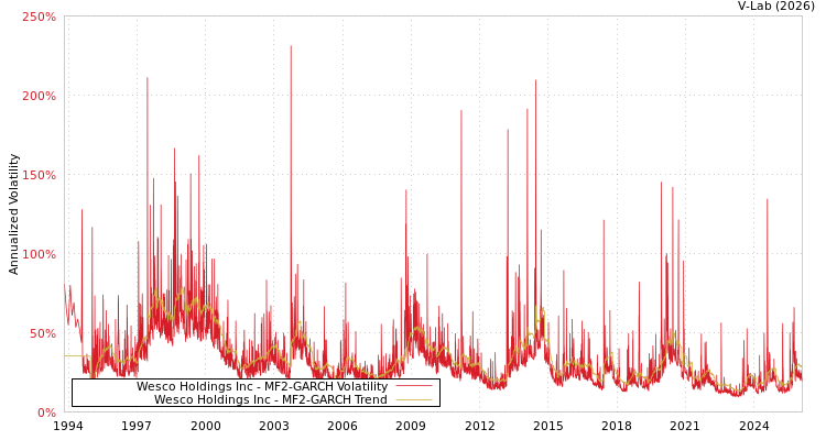 graph of Wesco Holdings Inc MF2-GARCH