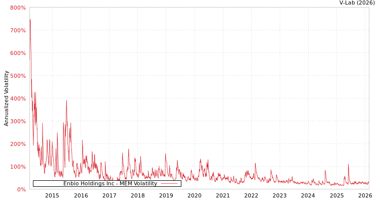 graph of Enbio Holdings Inc MEM