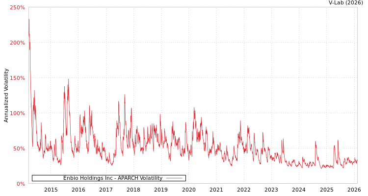 graph of Enbio Holdings Inc APARCH