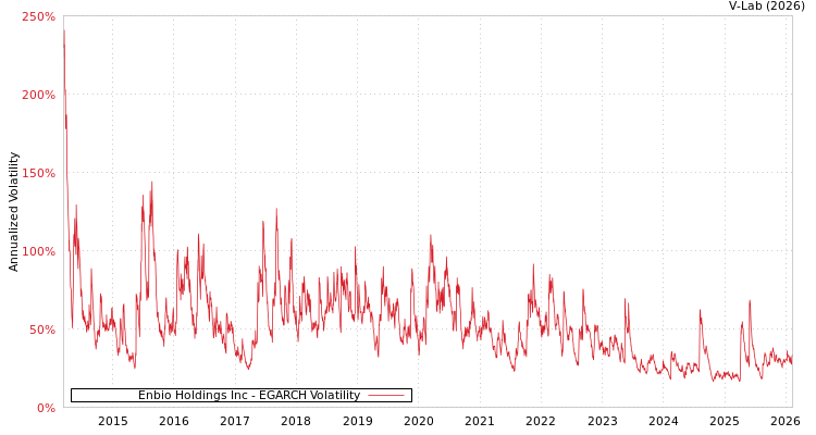 graph of Enbio Holdings Inc EGARCH