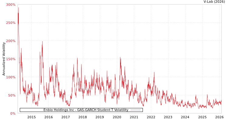 graph of Enbio Holdings Inc GAS-GARCH-T